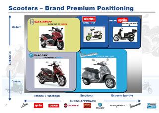 Piaggio has a very clear brand position strategy in the scooter segment. 