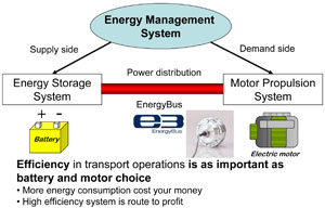 The role of EnergyBus in an energy management system. (data courtesy of Dr. Yang)
