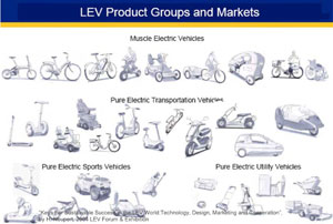 Possible LEV solutions for personal mobility. (data courtesy of Dr. Yang)