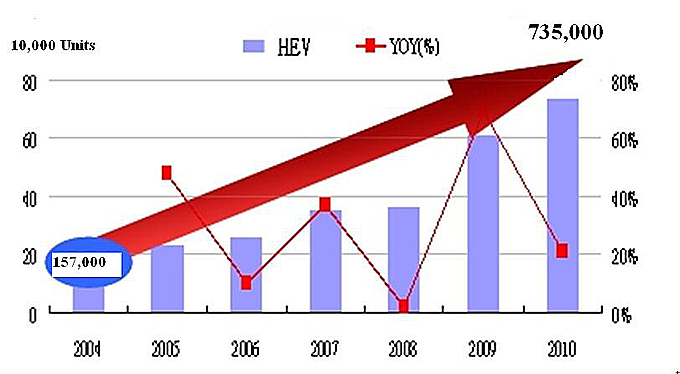 Global sales of HEVs, 2004-2010
