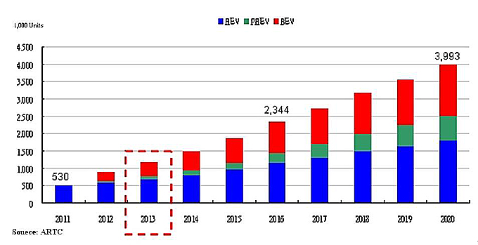 Global EV market forecast (excluding China)