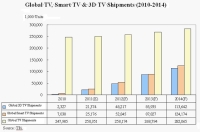Global TV shipments by category (2010-2014)
