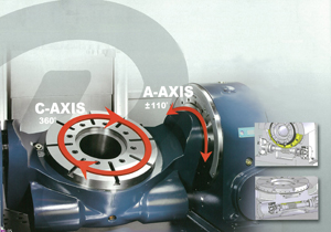 Pinnacle’s AX series machine tools feature 360-degree turntable and 110-degree swing A axis.