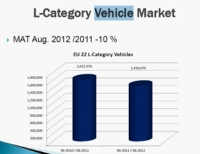 The L-category (PTW) Vehicle Market in Europe. (ACEM data)