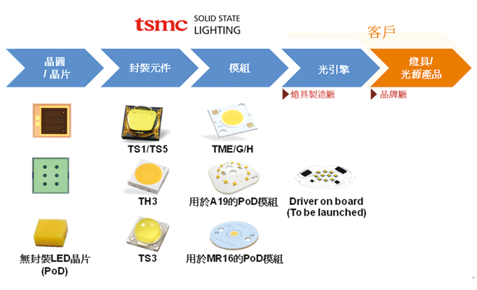 TSMC SSL has established a highly integrated manufacturing capability. 