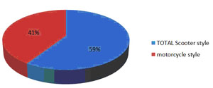 Scooter style vs. motorcycle style.