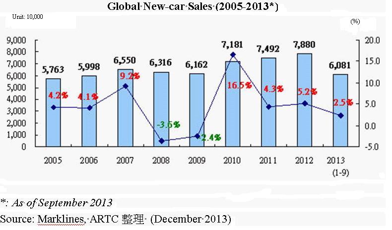 Global New-car Sales Volume (2005-2013)