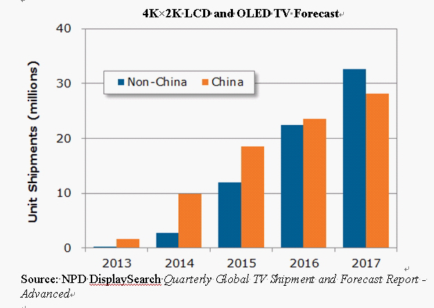 4K×2K LCD and OLED TV Forecast