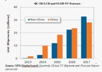 4K×2K LCD and OLED TV Forecast
