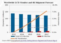 Worldwide LCD Monitor and 4K Shipment Forecast

Source: NPD DisplaySearch Quarterly Desktop Monitor Shipment and Forecast Report