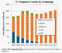 TV Shipment Growth by Technology (Source: NPD DisplaySearch)
