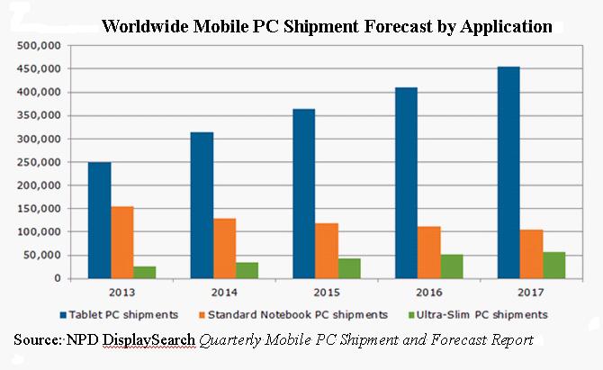 Worldwide Mobile PC Shipment Forecast by Application (2013-2017)