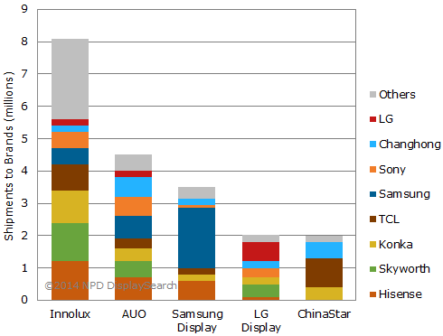 4K LCD TV Panel Biz Plans by Panel Maker Shipments to TV Brands (2014) 

(Source: NPD DisplaySearch Quarterly LCD TV Value Chain & Insight Report)