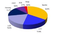 Shipment Share Forecast of Global 4K2K TV Panel Suppliers (Source: Digitimes, Feb. 2014)