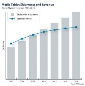 Media Tablet Shipments and Revenue (2013-2019)