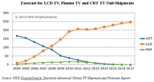 Forecast for LCD TV, Plasma TV and CRT TV Unit Shipments

