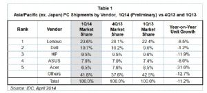 Asia-Pacific PC shipments by vendor in Q1, 2014.