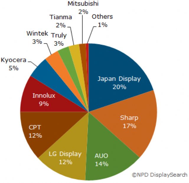 Automotive Monitor TFT-LCD Makers' Shipment Shares in 2014 (Source: NPD DisplaySearch Quarterly Small/Medium Shipment and Forecast Report)