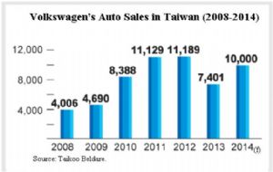 Volkswagen's new-car sales in Taiwan excluding Audi & Skoda (2008-2014).