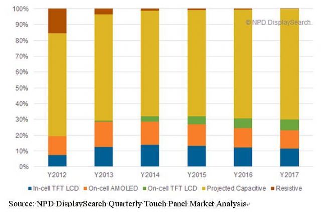 Touch technologies for mobile phone applications (Source: NPD DisplaySearch Quarterly Touch Panel Market Analysis)