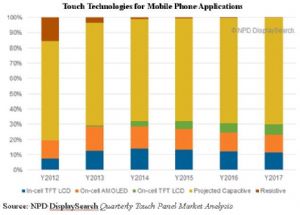 Touch technologies for mobile phone applications. (Source: NPD DisplaySearch)