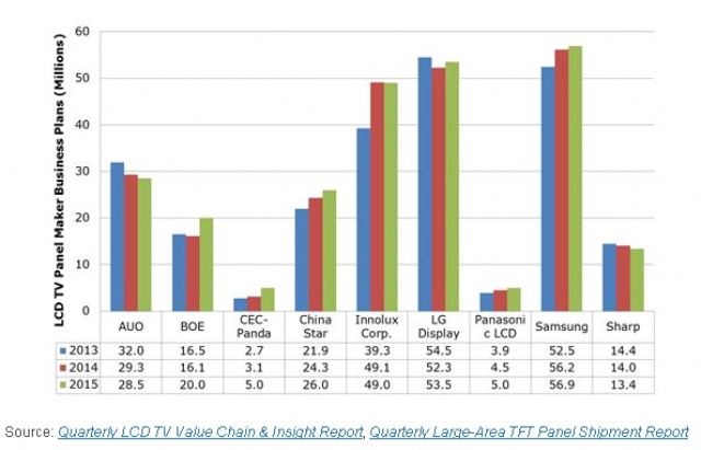 LCD Panel Maker Business Plans (2013-2015)