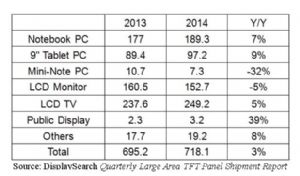 Large-sized TFT-LCD Panel Shipments (2013-2014)