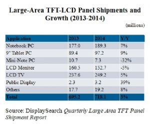 Large-sized TFT-LCD Panel Shipments & Growth (2013-2014) (Source: DisplaySearch Quarterly Large Area TFT Panel Shipment Report)