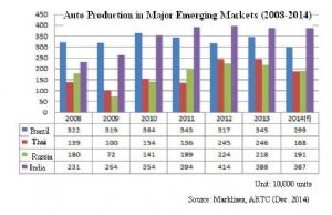 Auto Production in Major Emerging Markets (2008-2014) (Source: Marklines, ARTC)