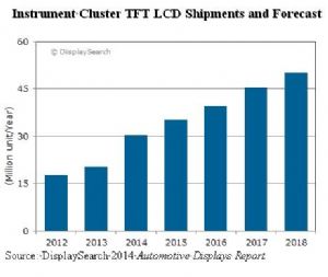 Instrument Cluster TFT-LCD Shipments & Forecast (Source: DisplaySearch)