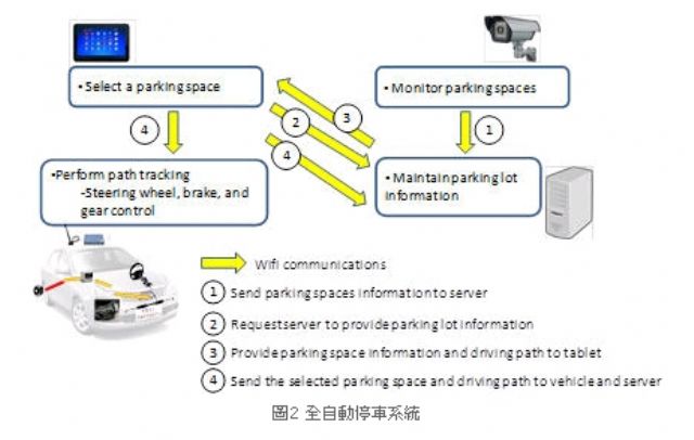 An ADAS-based autonomous parking system. (photo from ARTC)