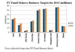 TV Panel Makers' Sales Targets for 2015 (millions) (Source: DisplaySearch)
