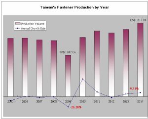 Taiwan's fastener production volume during 2005-2014