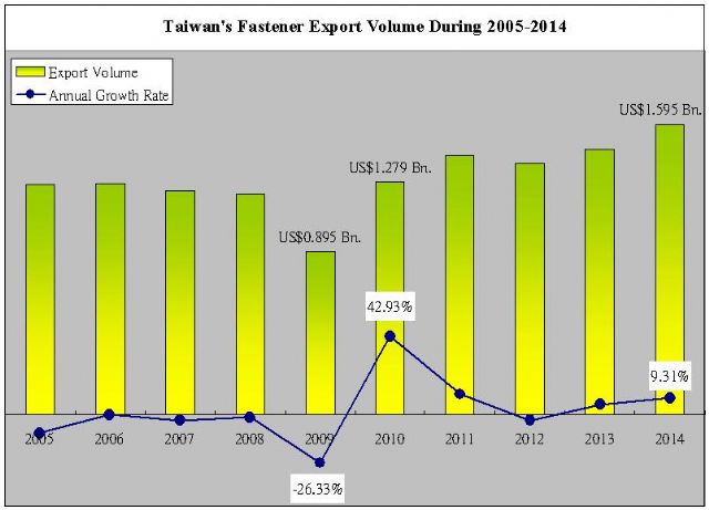 Taiwan's fastener export volume during 2005-2014