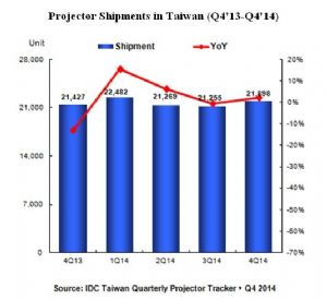 Projector Shipments in Taiwan (Q4, 2013-Q4, 2014) (Source: IDC Taiwan Quarterly Projector Tracker, Q4, 2014)