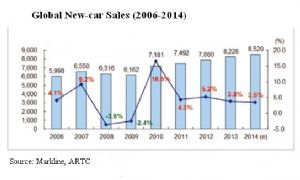 Worldwide New-car Sales (2006-2014) (Source: Markline, ARTC)