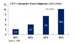 CPT's Automotive Panel Shipments (2011-2014) (Source: CPT)