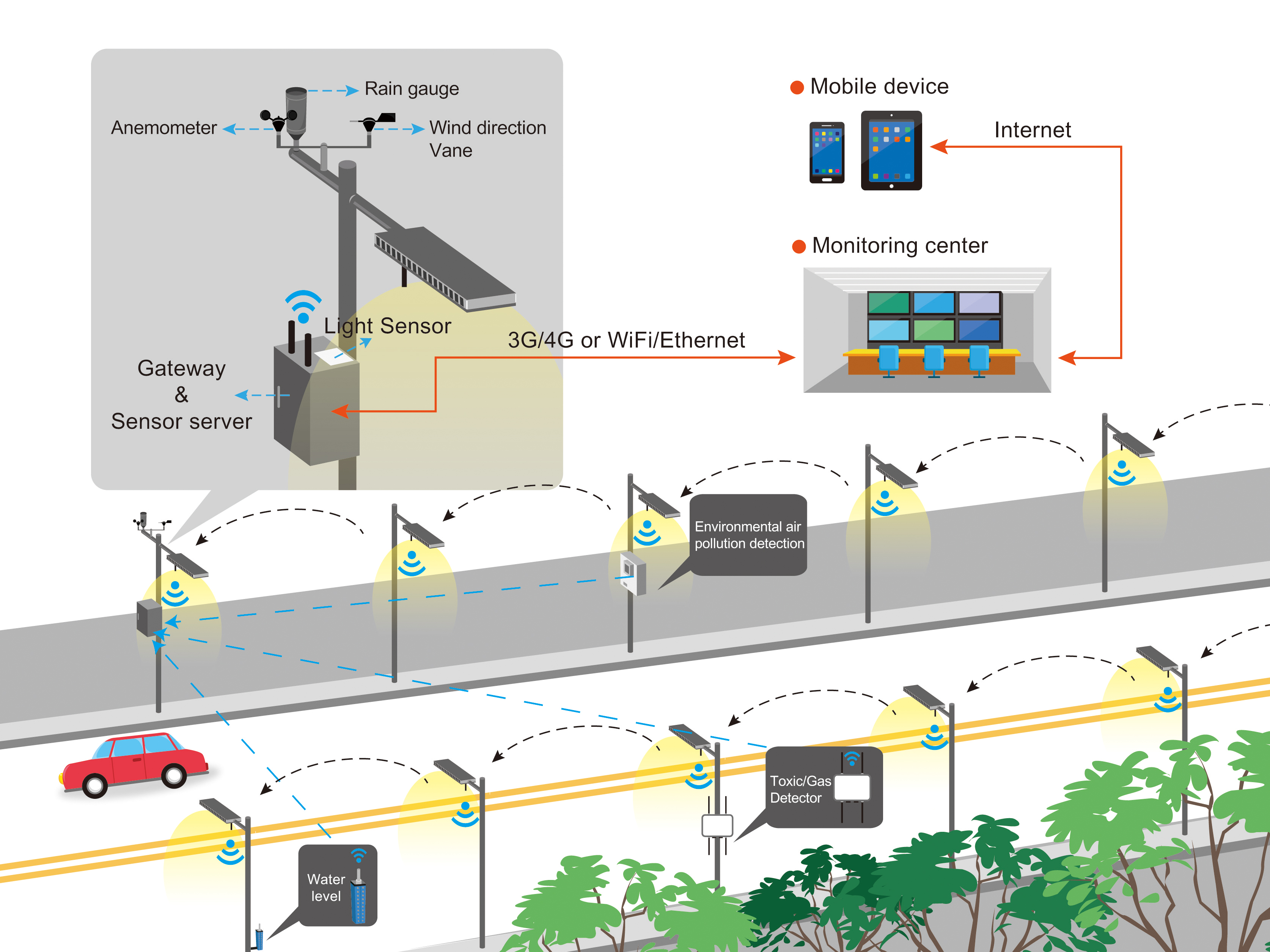  A diagram of Green Ideas Technology’s smart streetlight system