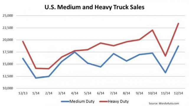 U.S. heavy and medium-duty truck sales by month (Source: WardAuto.com)