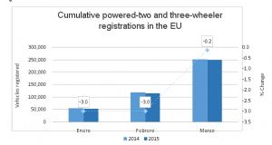 Cumulative powered-two and three-wheeler registrations in E.U. (January-March, 2015;source: ACEM)