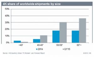 4K TV panel share of worldwide shipments by size (Source: HIS) 