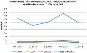 Quarterly Branded Tablet Shipments (World Market, Q1, 2014 to Q1, 2015) (Source: ABI Research)