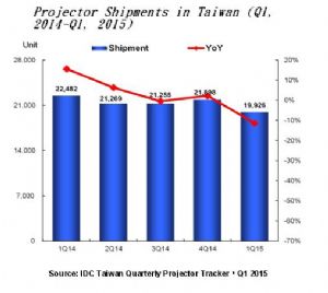 Projector Shipments in Taiwan (Q1, 2014-Q1, 2015) (Source: IDC Taiwan Quarterly Projector Tracker, Q1, 2015)