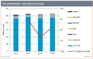 Flat Panel Display Market by Technology (Source: IHS)