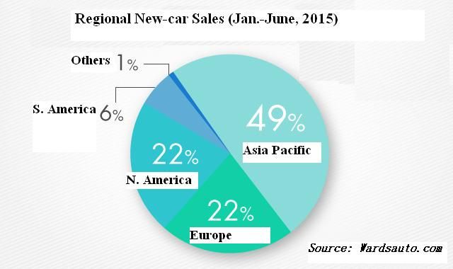 Regional new-car sales Jan.-June 2015. (Source: WardsAuto.com)