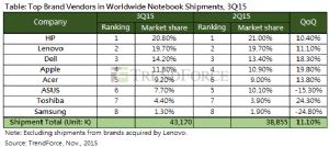 Top brands in worldwide notebook shipments in Q3, 2015. (Source: TrendForce, Nov. 2015)