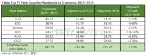 Top TV-panel suppliers worldwide by shipment 2014-2015.(Source: WitsView, October 2015.)