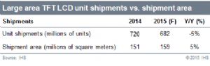 Large Area TFT-LCD Shipments vs. Shipment Area (Source: IHS)