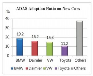 ADAS Adoption Ratio on New Cars (Source: ARTC, Frost & Sullivan).