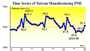 Taiwan's Manufacturing PMI (July 2012-Jan. 2016) (Source: CIER)

